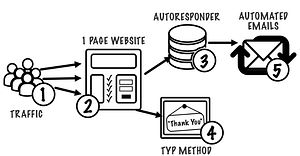 A black and white screenshot of the inbox blueprint websites 4 step process to email marketing